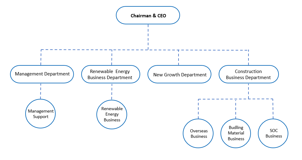 DASCO Organizational Chart